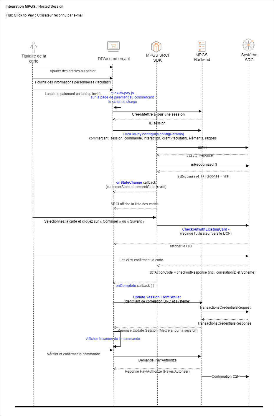 Flux Utilisateur reconnu par e-mail